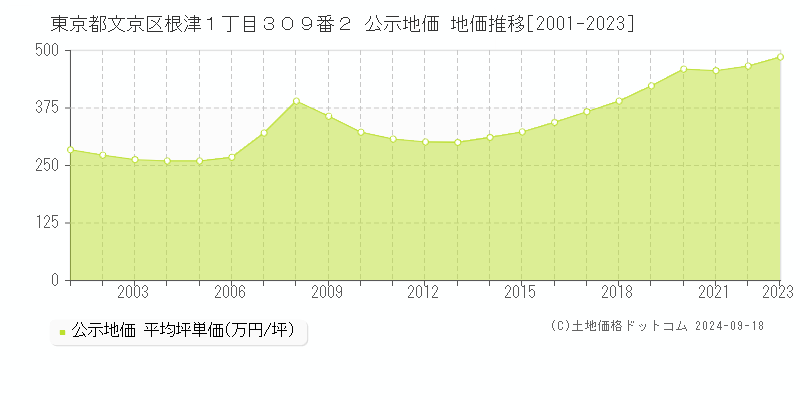 東京都文京区根津１丁目３０９番２ 公示地価 地価推移[2001-2020]