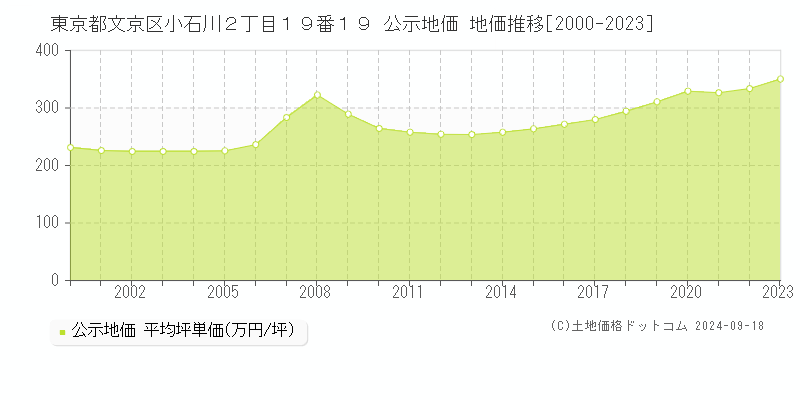 東京都文京区小石川２丁目１９番１９ 公示地価 地価推移[2000-2022]