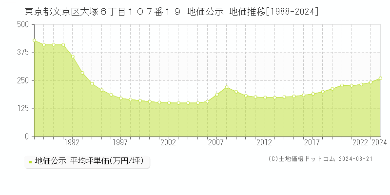 東京都文京区大塚６丁目１０７番１９ 公示地価 地価推移[1988-2022]