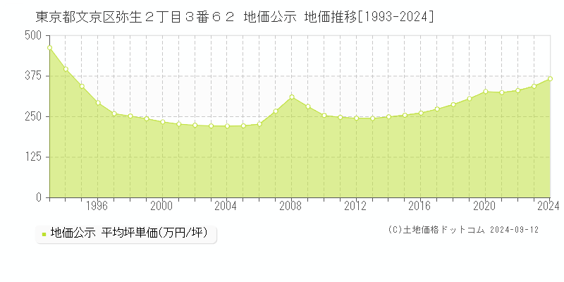 東京都文京区弥生２丁目３番６２ 公示地価 地価推移[1993-2022]