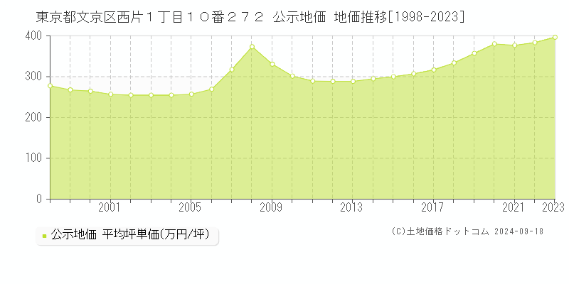 東京都文京区西片１丁目１０番２７２ 公示地価 地価推移[1998-2023]