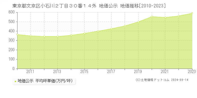 東京都文京区小石川２丁目３０番１４外 公示地価 地価推移[2010-2023]