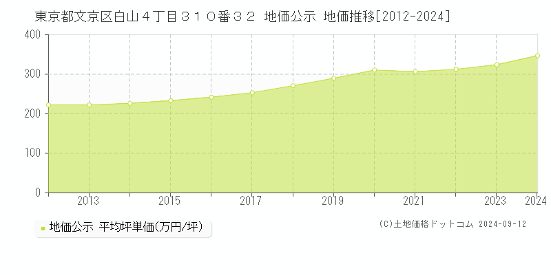 東京都文京区白山４丁目３１０番３２ 公示地価 地価推移[2012-2021]