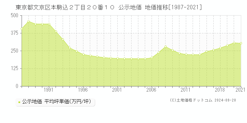 東京都文京区本駒込２丁目２０番１０ 公示地価 地価推移[1987-2021]