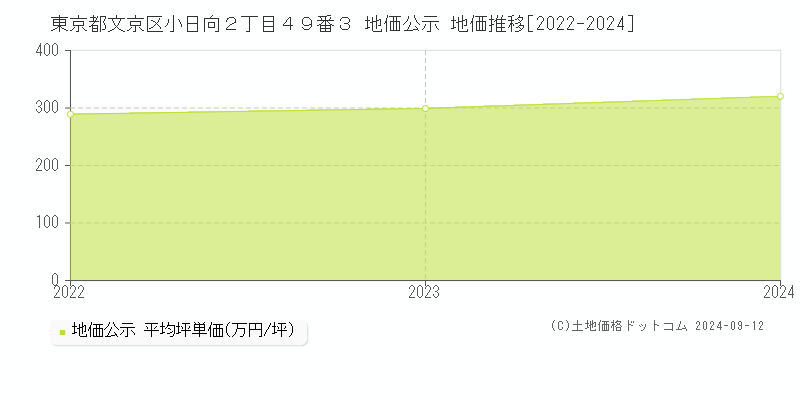 東京都文京区小日向２丁目４９番３ 公示地価 地価推移[2022-2024]