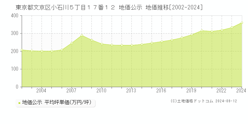 東京都文京区小石川５丁目１７番１２ 公示地価 地価推移[2002-2021]