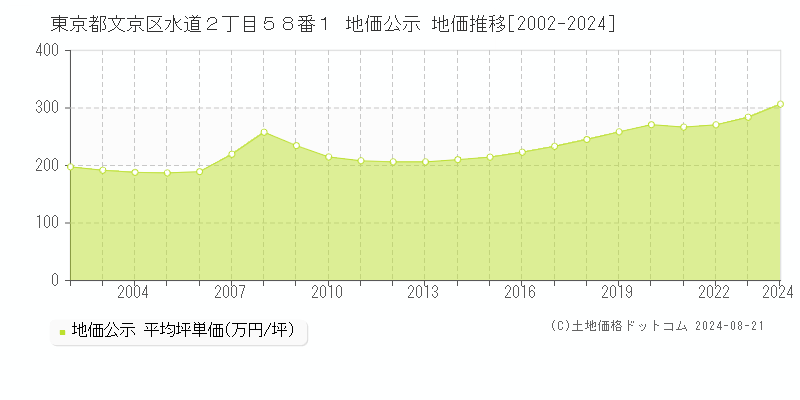 東京都文京区水道２丁目５８番１ 公示地価 地価推移[2002-2020]