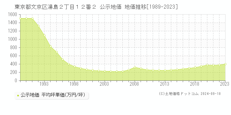 東京都文京区湯島２丁目１２番２ 公示地価 地価推移[1989-2021]