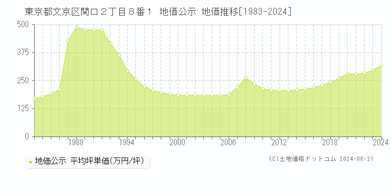 東京都文京区関口２丁目８番１ 公示地価 地価推移[1983-2020]