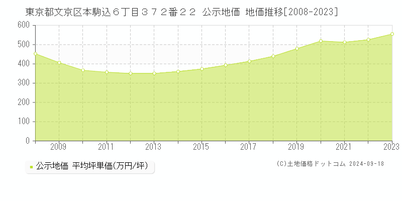 東京都文京区本駒込６丁目３７２番２２ 公示地価 地価推移[2008-2022]