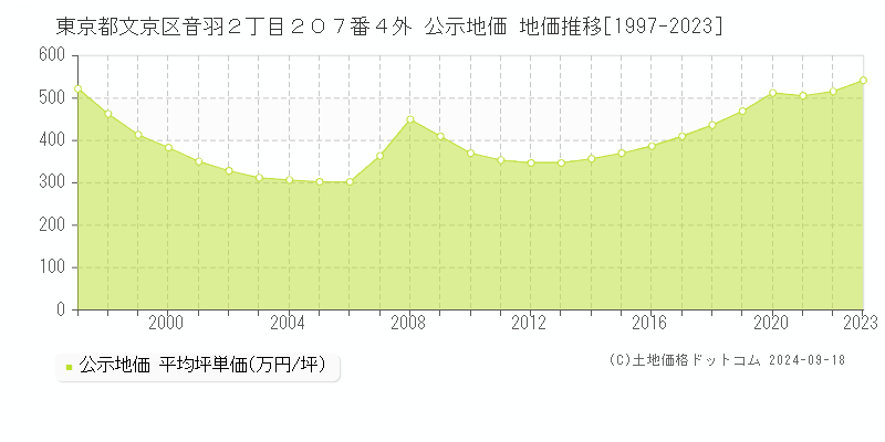 東京都文京区音羽２丁目２０７番４外 公示地価 地価推移[1997-2023]