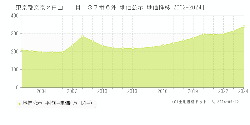 東京都文京区白山１丁目１３７番６外 公示地価 地価推移[2002-2023]