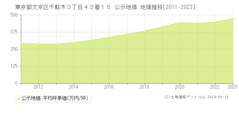 東京都文京区千駄木３丁目４２番１５ 公示地価 地価推移[2011-2021]