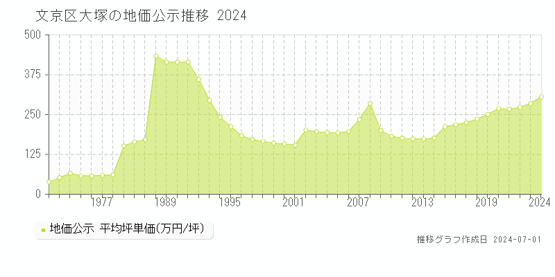 文京区大塚の地価公示推移グラフ 