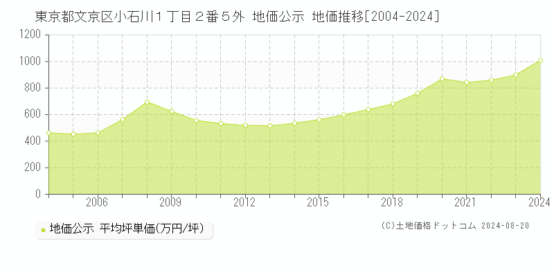 東京都文京区小石川１丁目２番５外 地価公示 地価推移[2004-2023]