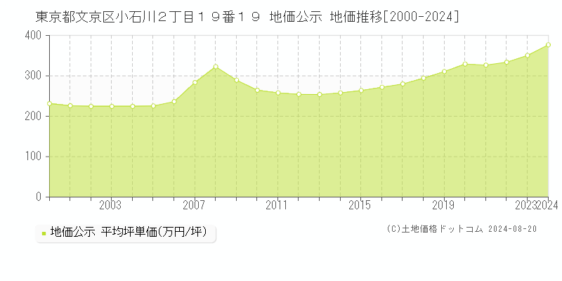 東京都文京区小石川２丁目１９番１９ 地価公示 地価推移[2000-2023]