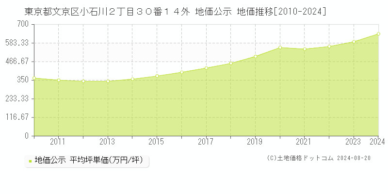 東京都文京区小石川２丁目３０番１４外 地価公示 地価推移[2010-2023]