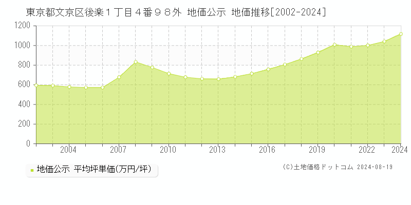 東京都文京区後楽１丁目４番９８外 公示地価 地価推移[2002-2024]