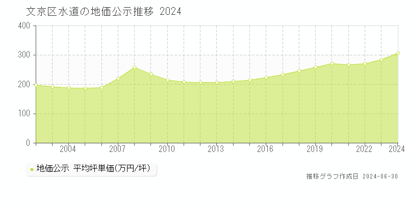 文京区水道の地価公示推移グラフ 