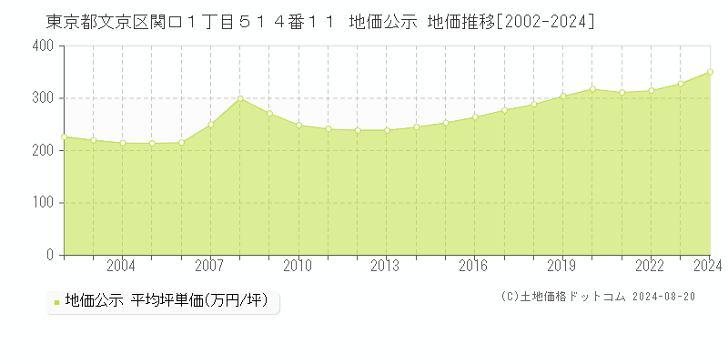 東京都文京区関口１丁目５１４番１１ 地価公示 地価推移[2002-2023]