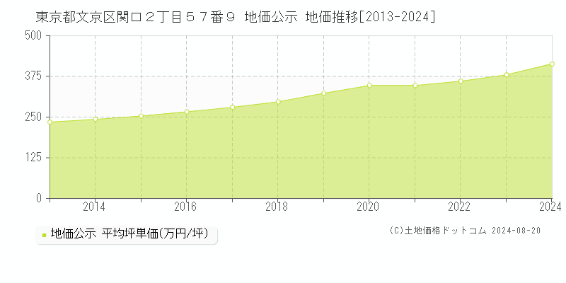 東京都文京区関口２丁目５７番９ 公示地価 地価推移[2013-2024]