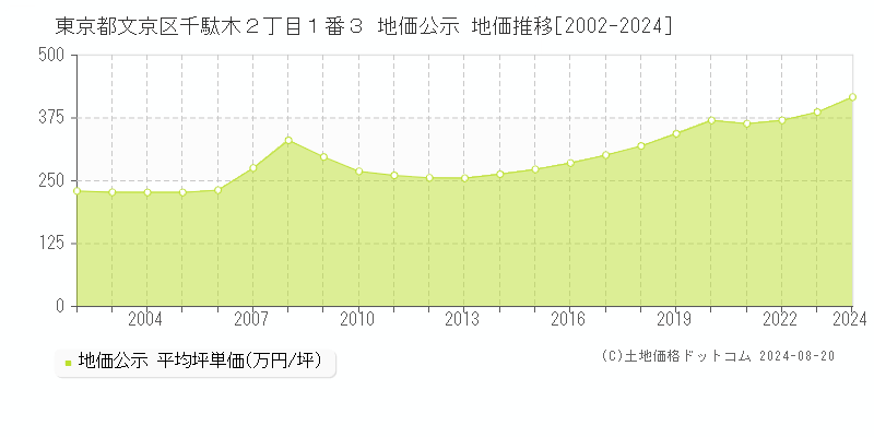 東京都文京区千駄木２丁目１番３ 地価公示 地価推移[2002-2023]