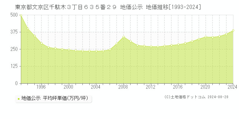 東京都文京区千駄木３丁目６３５番２９ 公示地価 地価推移[1993-2024]