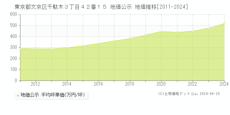 東京都文京区千駄木３丁目４２番１５ 地価公示 地価推移[2011-2023]