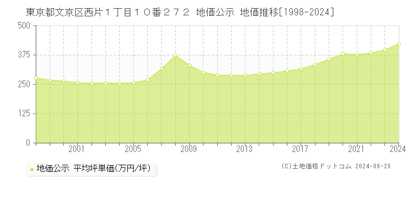 東京都文京区西片１丁目１０番２７２ 公示地価 地価推移[1998-2024]