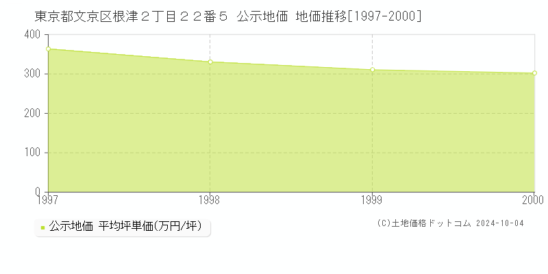 東京都文京区根津２丁目２２番５ 公示地価 地価推移[1997-2000]