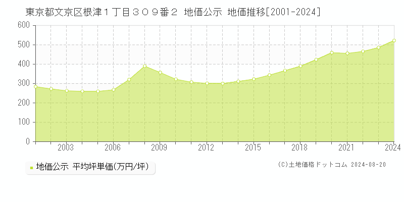 東京都文京区根津１丁目３０９番２ 地価公示 地価推移[2001-2023]