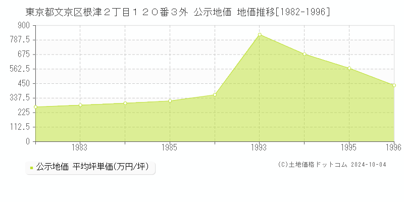 東京都文京区根津２丁目１２０番３外 公示地価 地価推移[1982-1996]