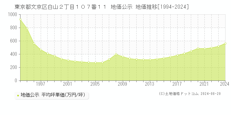 東京都文京区白山２丁目１０７番１１ 地価公示 地価推移[1994-2023]