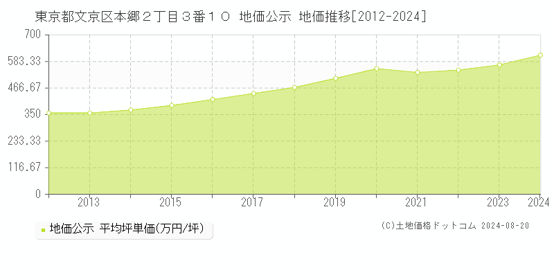 東京都文京区本郷２丁目３番１０ 地価公示 地価推移[2012-2023]