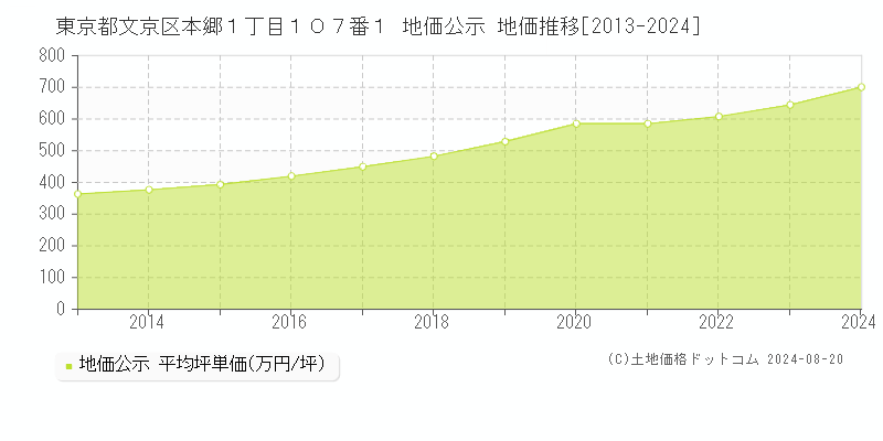 東京都文京区本郷１丁目１０７番１ 地価公示 地価推移[2013-2023]