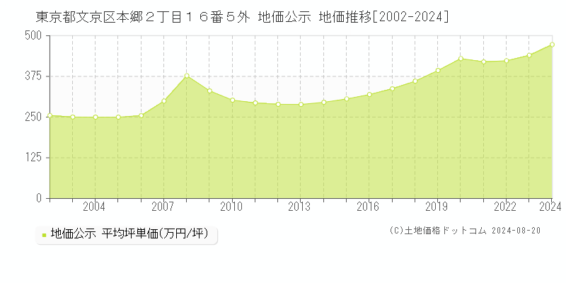 東京都文京区本郷２丁目１６番５外 地価公示 地価推移[2002-2023]