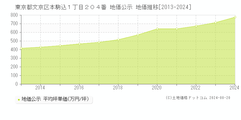 東京都文京区本駒込１丁目２０４番 公示地価 地価推移[2013-2024]