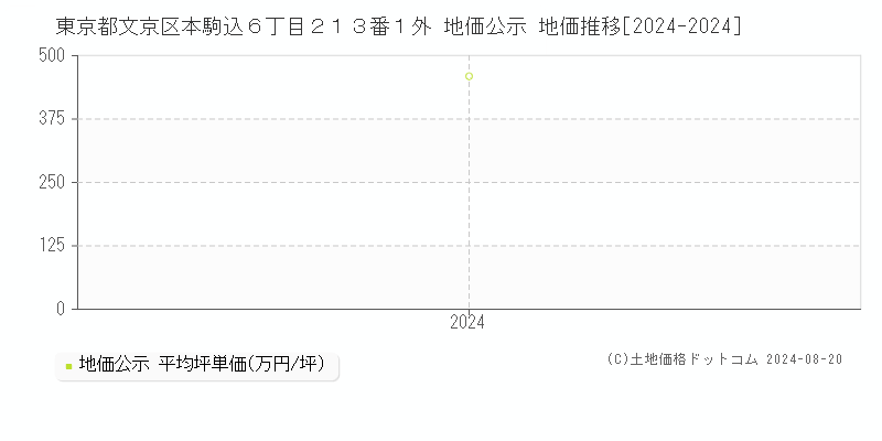 東京都文京区本駒込６丁目２１３番１外 公示地価 地価推移[2024-2024]