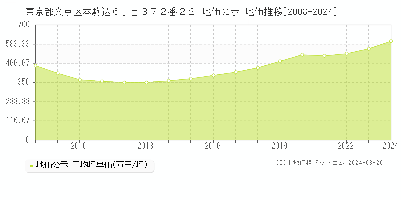 東京都文京区本駒込６丁目３７２番２２ 公示地価 地価推移[2008-2024]