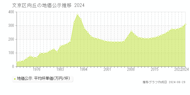 文京区向丘の地価公示推移グラフ 