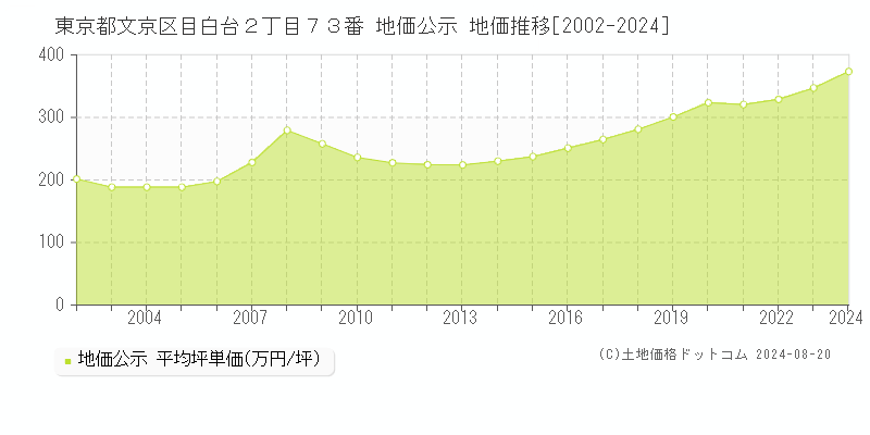 東京都文京区目白台２丁目７３番 地価公示 地価推移[2002-2023]