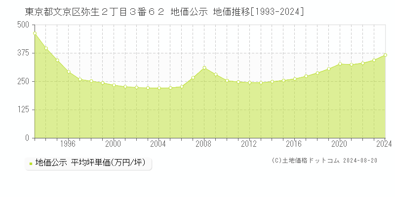 東京都文京区弥生２丁目３番６２ 地価公示 地価推移[1993-2023]