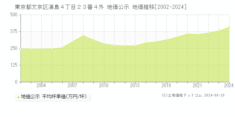 東京都文京区湯島４丁目２３番４外 地価公示 地価推移[2002-2023]