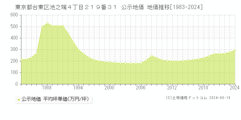 東京都台東区池之端４丁目２１９番３１ 公示地価 地価推移[1983-2024]