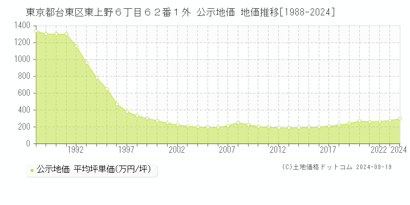 東京都台東区東上野６丁目６２番１外 公示地価 地価推移[1988-2024]