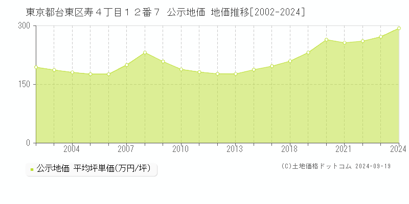 東京都台東区寿４丁目１２番７ 公示地価 地価推移[2002-2024]