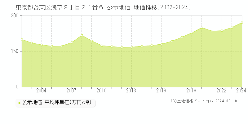 東京都台東区浅草２丁目２４番６ 公示地価 地価推移[2002-2024]