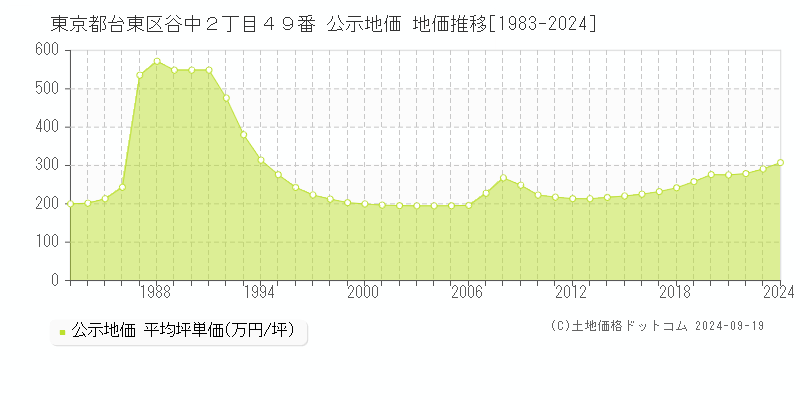 東京都台東区谷中２丁目４９番 公示地価 地価推移[1983-2024]