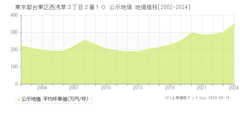 東京都台東区西浅草３丁目２番１０ 公示地価 地価推移[2002-2024]