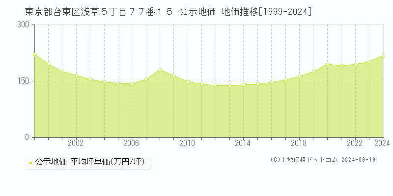 東京都台東区浅草５丁目７７番１５ 公示地価 地価推移[1999-2024]